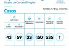 Siguen los recuperados por COVID-19 en Pringles e Indio Rico