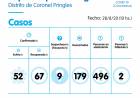 Pringles volvió a superar los 50 casos positivos de COVID-19
