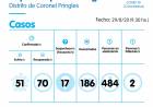 2 positivos, 3 recuperados y 17 hisopados