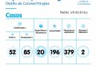 1 caso positivo, 6 altas y 20 hisopados