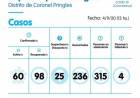 Hubo dos fallecidos más por COVID-19 en Pringles