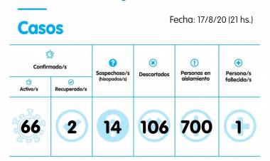 Se sumaron dos casos positivos nuevos
