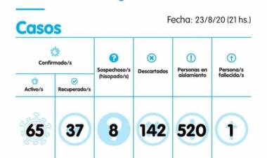 Se sumaron 11 casos positivos de COVID-19 en Pringles