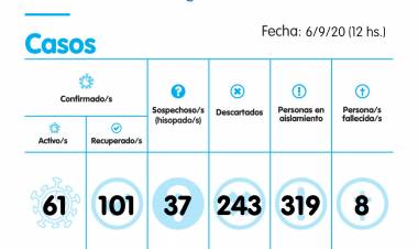 Se siguen sumando casos positivos y decesos por el COVID-19 en Pringles