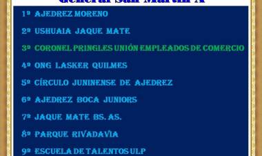 Ajedrez: Otro podio para Pringles