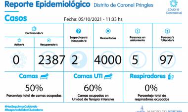 COVID: En el ámbito escolar no hay casos sospechosos ni aislados