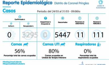 COVID: Sin casos positivos y la UTI en un 80%