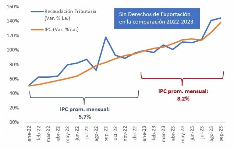 Duro golpe a la recaudación tributaria